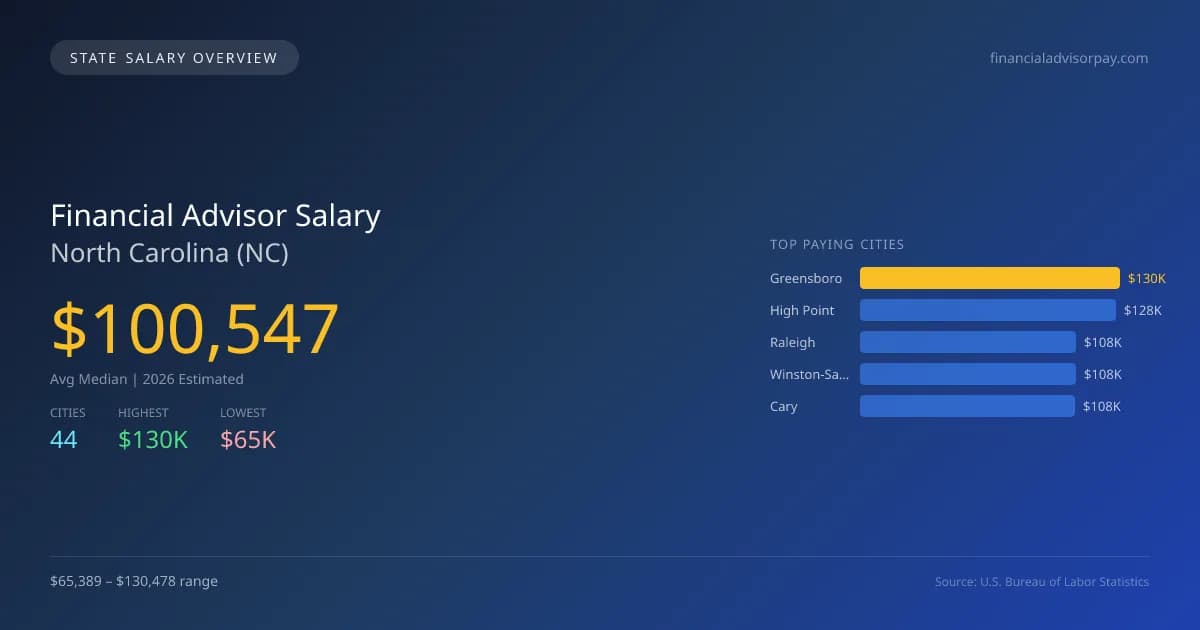 Financial Advisor Salary in North Carolina - 2025 BLS Data Infographic
