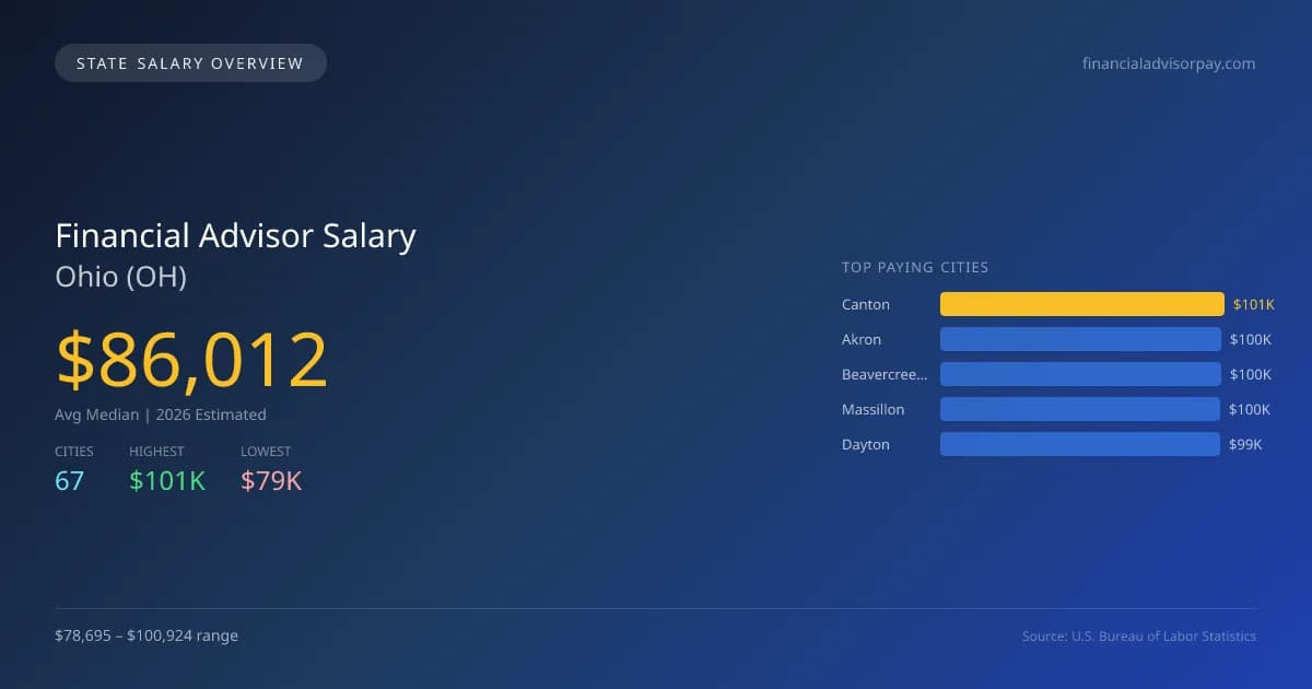Financial Advisor Salary in Ohio - 2025 BLS Data Infographic