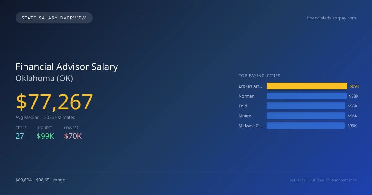 Financial Advisor Salary in Oklahoma - 2025 BLS Data Infographic