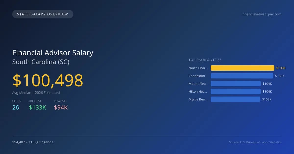 Financial Advisor Salary in South Carolina - 2025 BLS Data Infographic