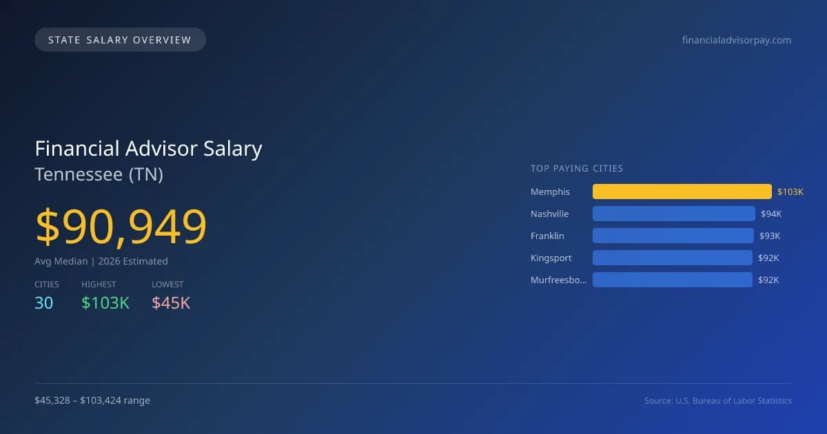 Financial Advisor Salary in Tennessee - 2025 BLS Data Infographic