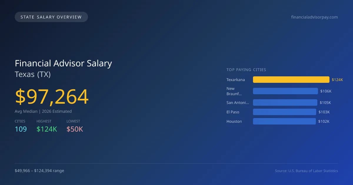 Financial Advisor Salary in Texas - 2025 BLS Data Infographic