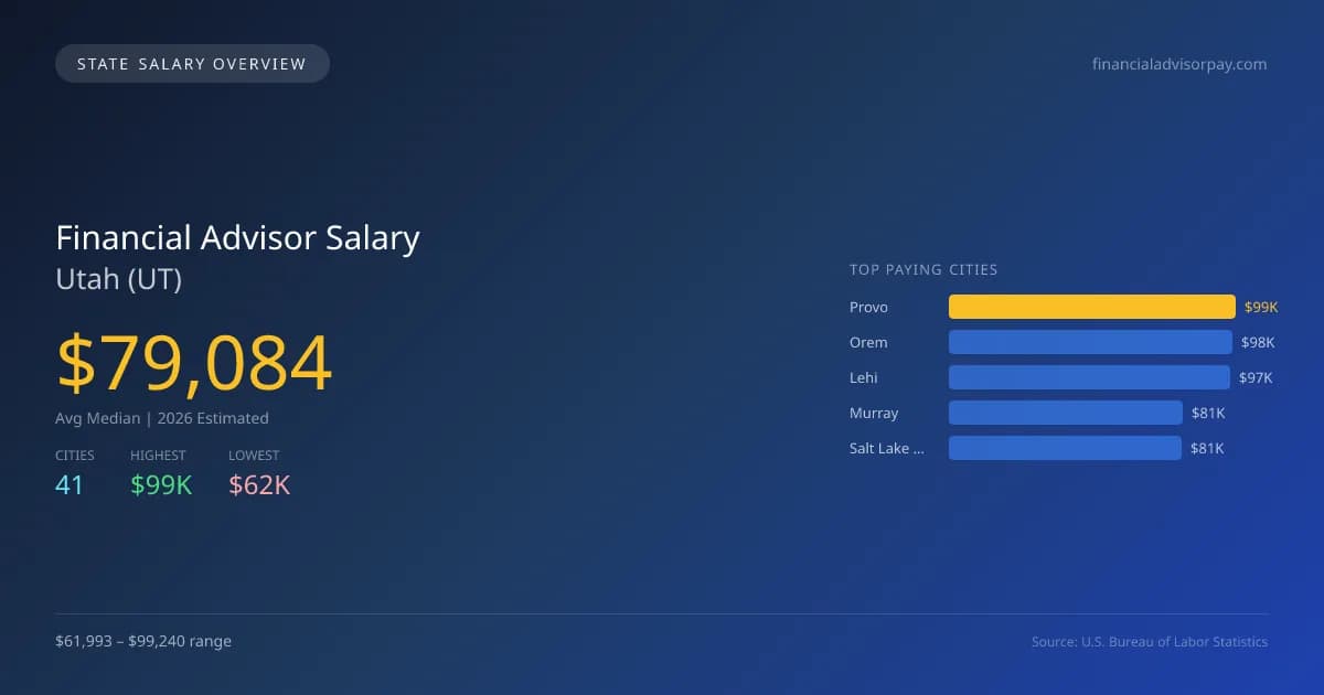 Financial Advisor Salary in Utah - 2025 BLS Data Infographic
