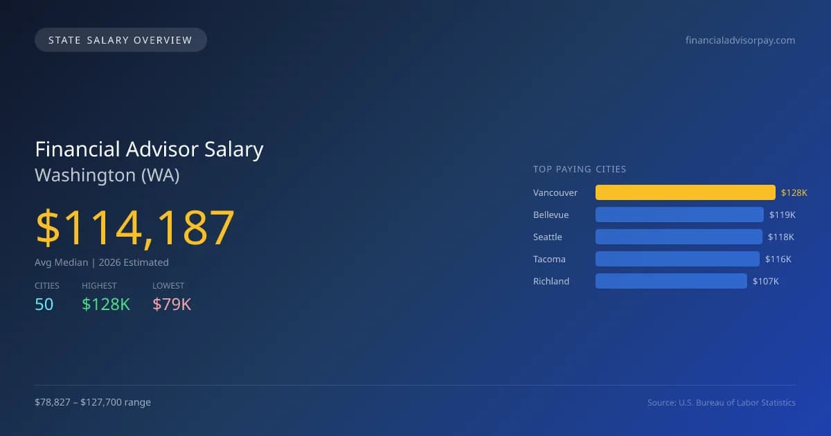 Financial Advisor Salary in Washington - 2025 BLS Data Infographic