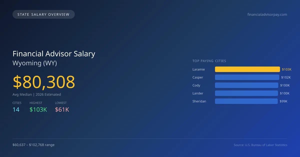 Financial Advisor Salary in Wyoming - 2025 BLS Data Infographic
