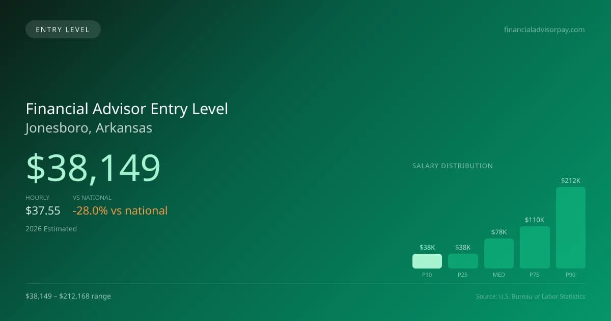 Financial Advisor Entry Level Salary in Jonesboro, AR — 2026 est., based on 2025 BLS