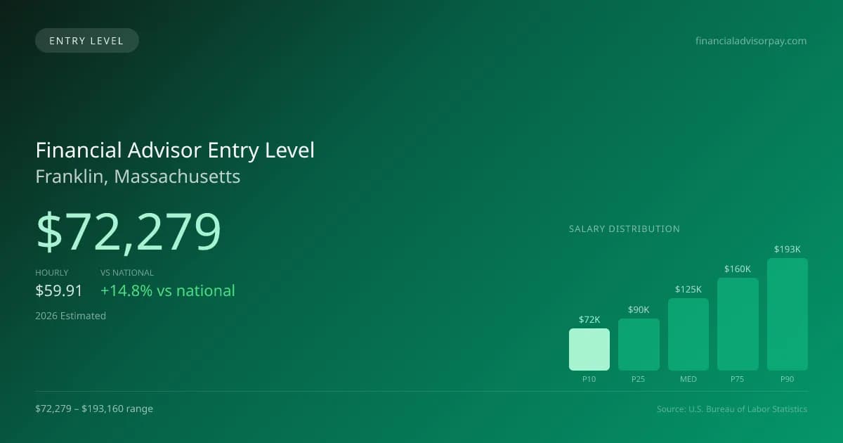 Financial Advisor Entry Level Salary in Franklin, MA — 2026 est., based on 2025 BLS