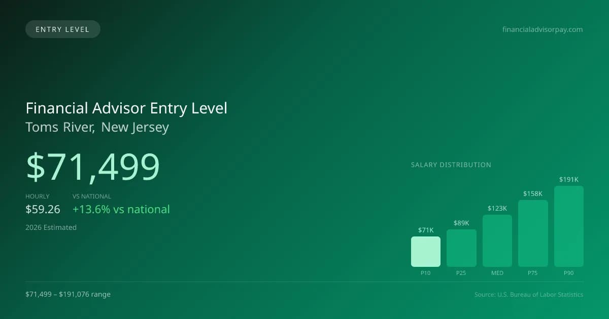 Financial Advisor Entry Level Salary in Toms River, NJ — 2026 est., based on 2025 BLS