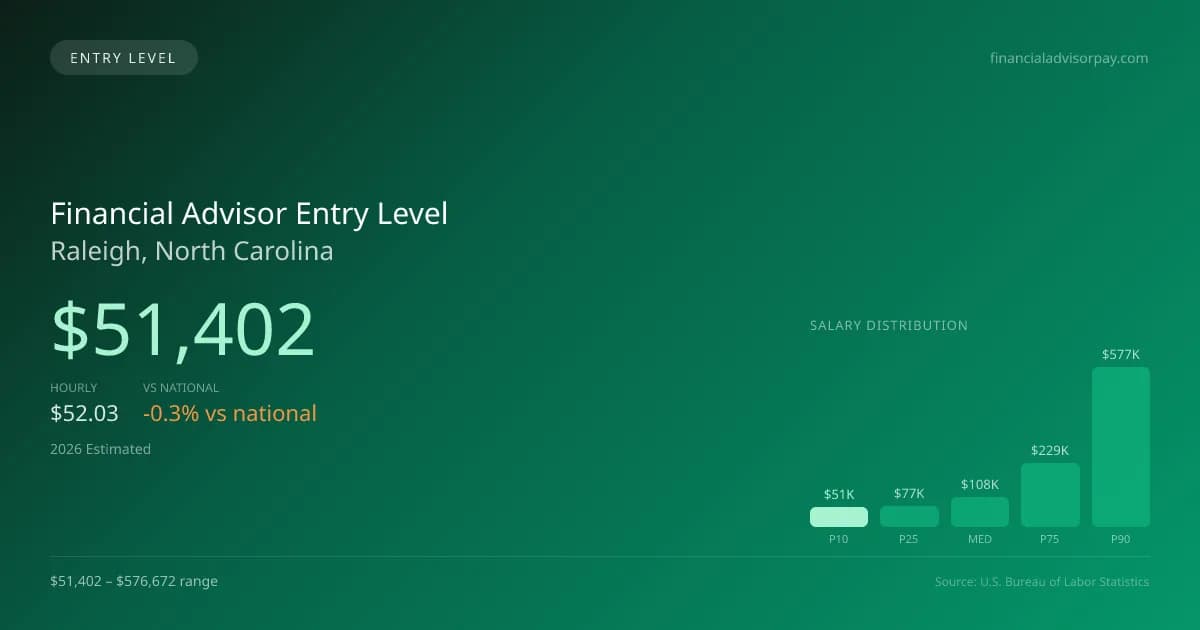 Financial Advisor Entry Level Salary in Raleigh, NC — 2026 est., based on 2025 BLS