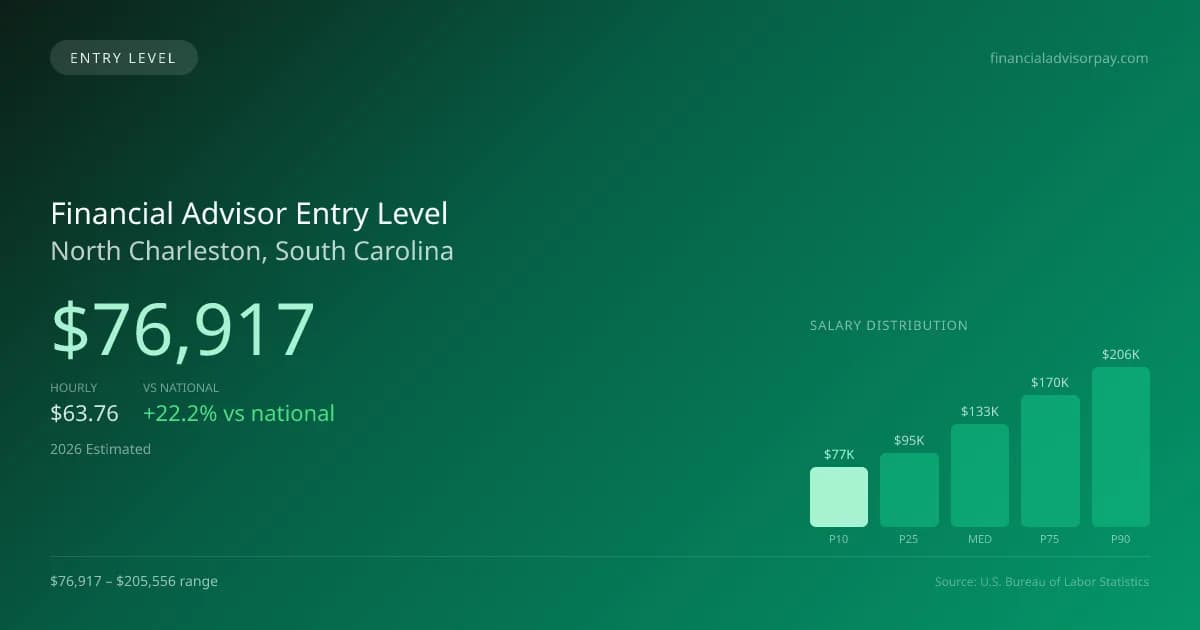 Financial Advisor Entry Level Salary in North Charleston, SC — 2026 est., based on 2025 BLS