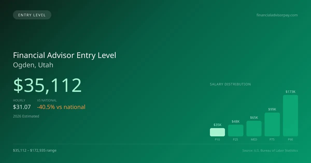 Financial Advisor Entry Level Salary in Ogden, UT — 2026 est., based on 2025 BLS