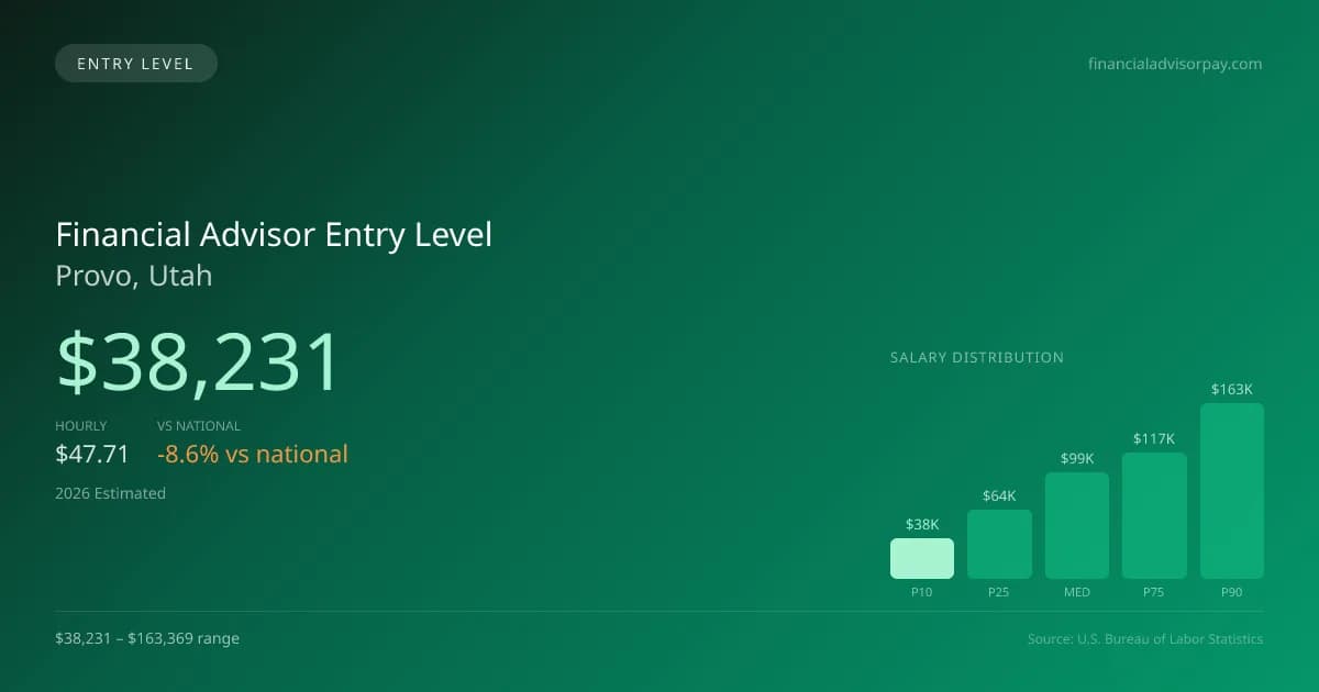 Financial Advisor Entry Level Salary in Provo, UT — 2026 est., based on 2025 BLS