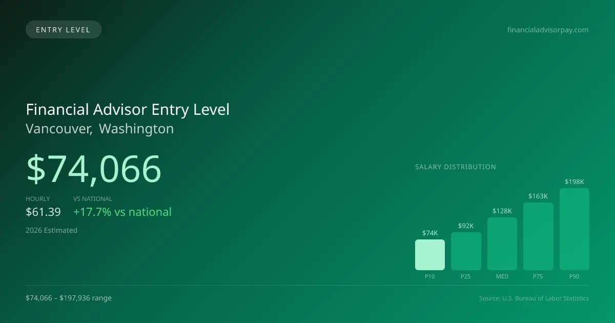 Financial Advisor Entry Level Salary in Vancouver, WA — 2026 est., based on 2025 BLS