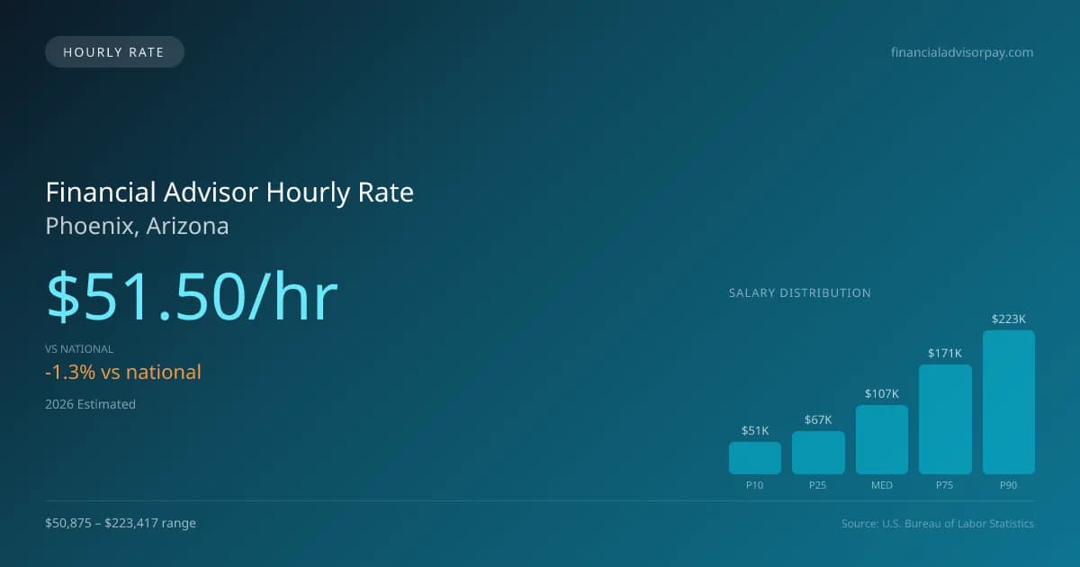 Financial Advisor Hourly Rate in Phoenix, AZ — 2026 est., based on 2025 BLS