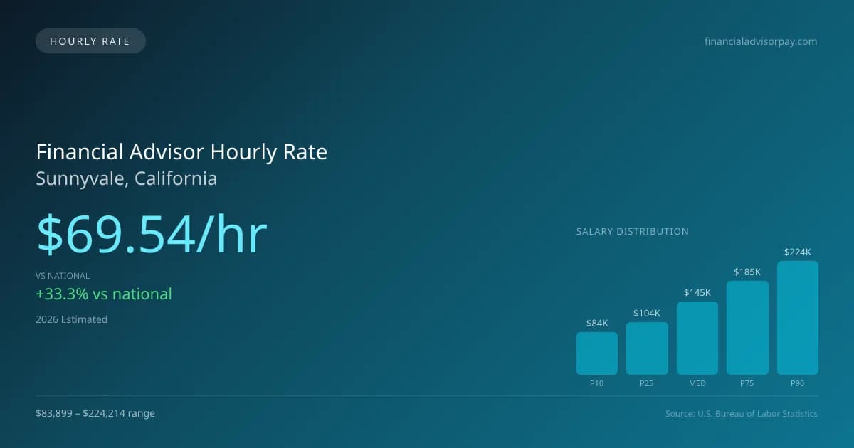 Financial Advisor Hourly Rate in Sunnyvale, CA — 2026 est., based on 2025 BLS