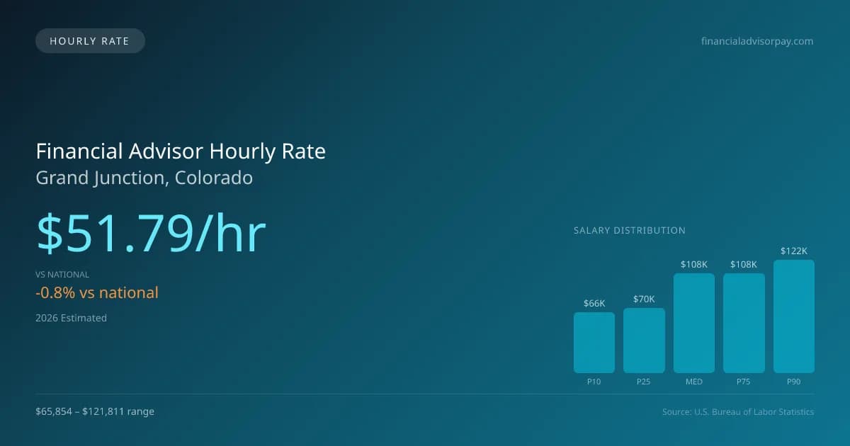 Financial Advisor Hourly Rate in Grand Junction, CO — 2026 est., based on 2025 BLS