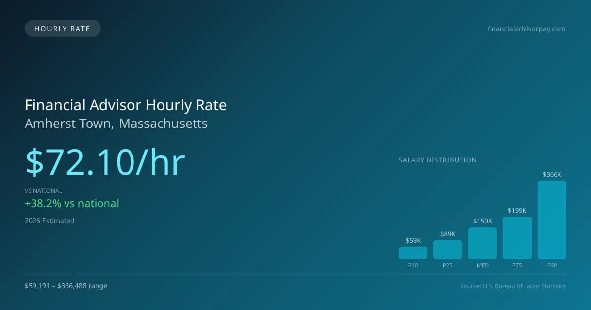 Financial Advisor Hourly Rate in Amherst Town, MA — 2026 est., based on 2025 BLS