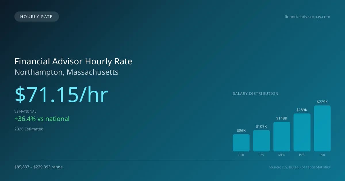Financial Advisor Hourly Rate in Northampton, MA — 2026 est., based on 2025 BLS