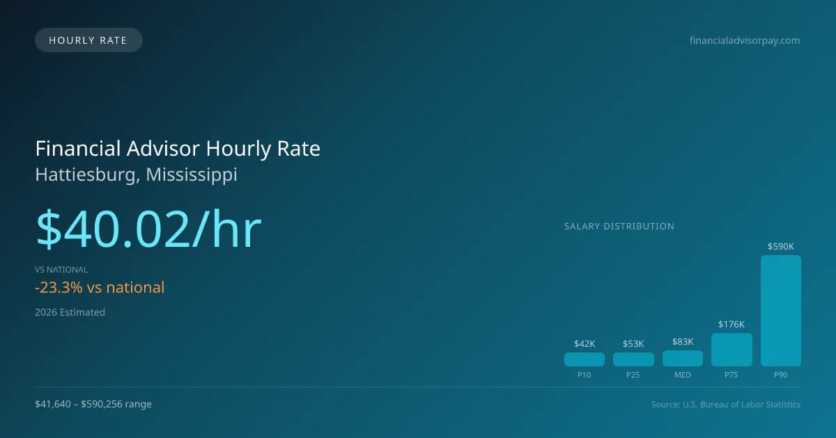 Financial Advisor Hourly Rate in Hattiesburg, MS — 2026 est., based on 2025 BLS