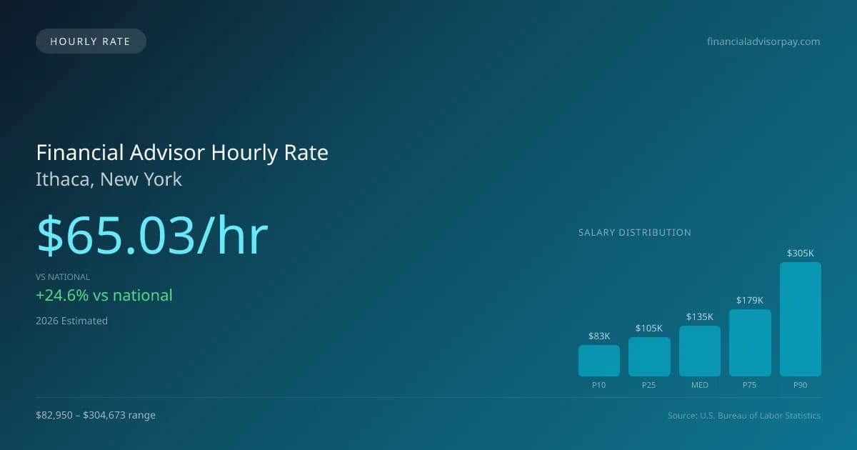 Financial Advisor Hourly Rate in Ithaca, NY — 2026 est., based on 2025 BLS
