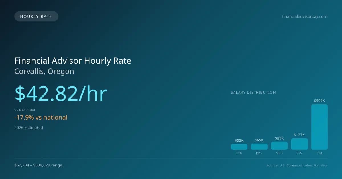 Financial Advisor Hourly Rate in Corvallis, OR — 2026 est., based on 2025 BLS