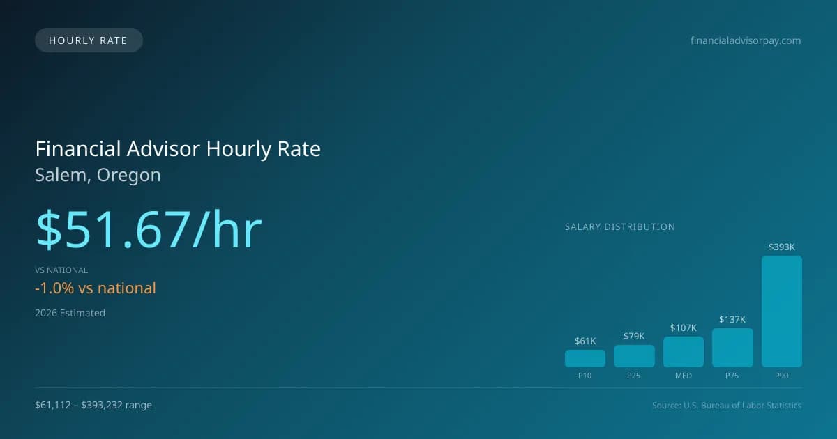 Financial Advisor Hourly Rate in Salem, OR — 2026 est., based on 2025 BLS