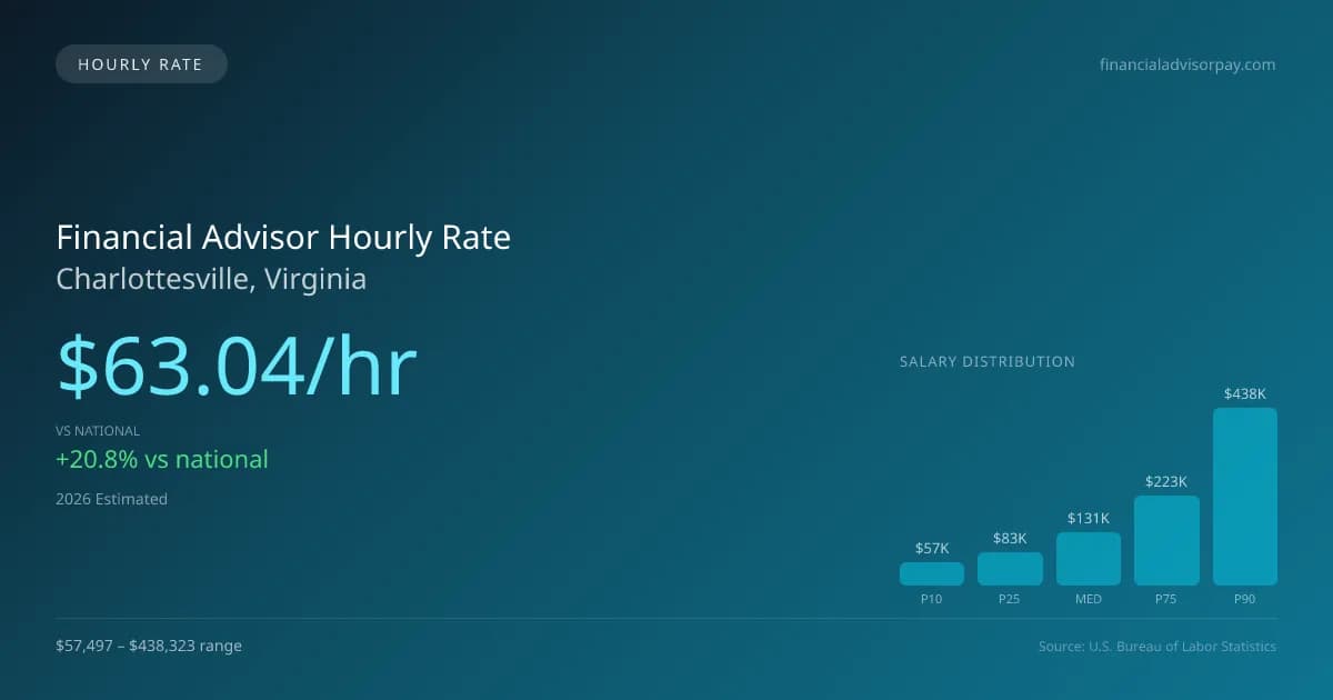 Financial Advisor Hourly Rate in Charlottesville, VA — 2026 est., based on 2025 BLS