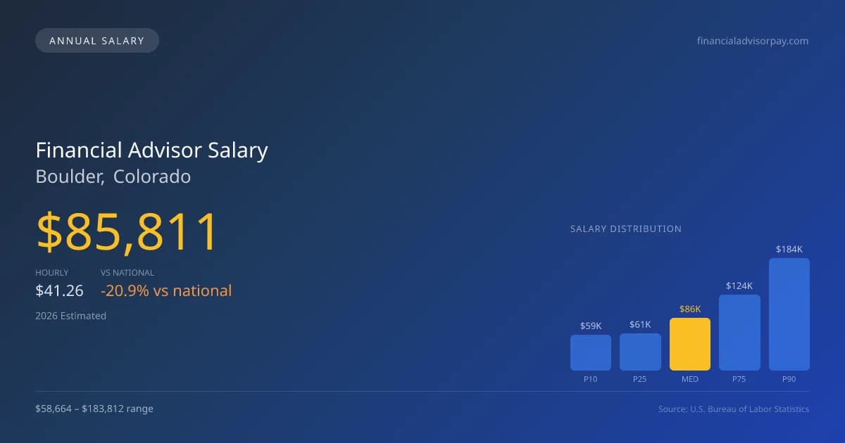 Financial Advisor Salary in Boulder, CO — 2026 est., based on 2025 BLS