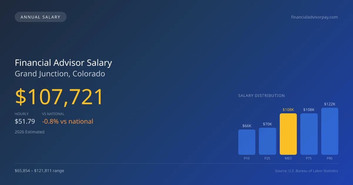 Financial Advisor Salary in Grand Junction, CO — 2026 est., based on 2025 BLS