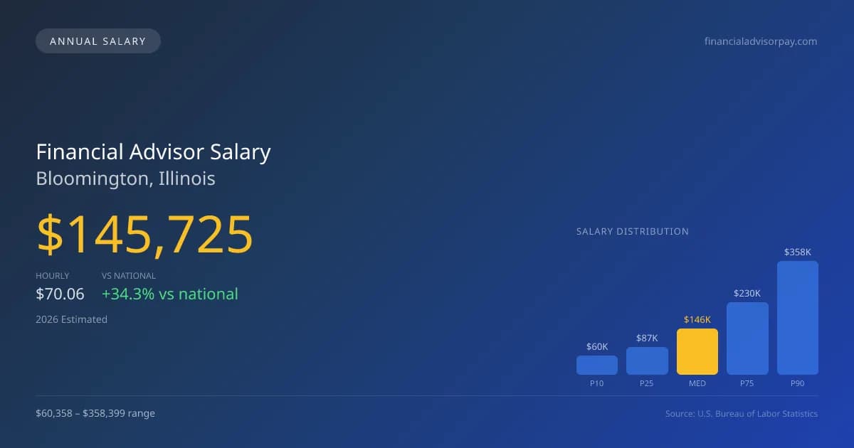 Financial Advisor Salary in Bloomington, IL — 2026 est., based on 2025 BLS