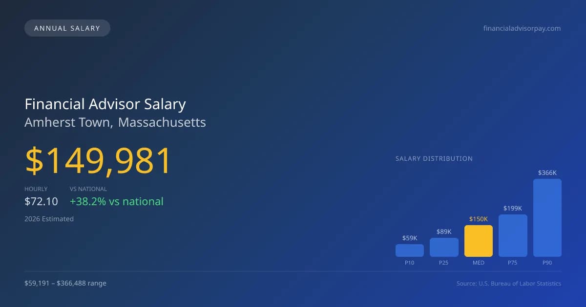 Financial Advisor Salary in Amherst Town, MA — 2026 est., based on 2025 BLS
