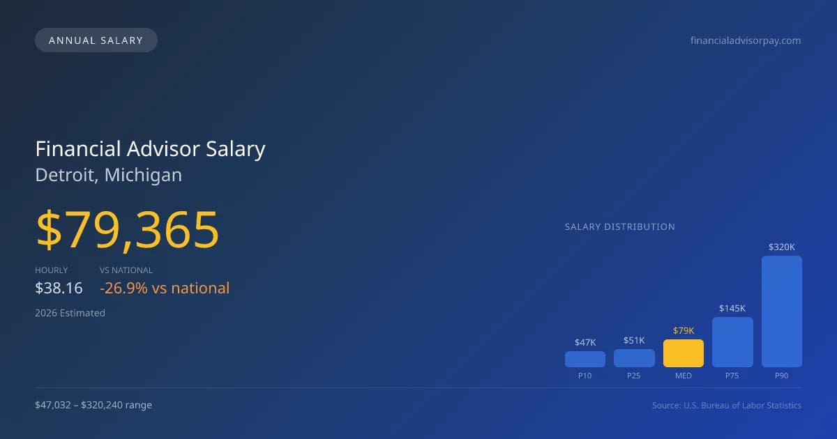 Financial Advisor Salary in Detroit, MI — 2026 est., based on 2025 BLS