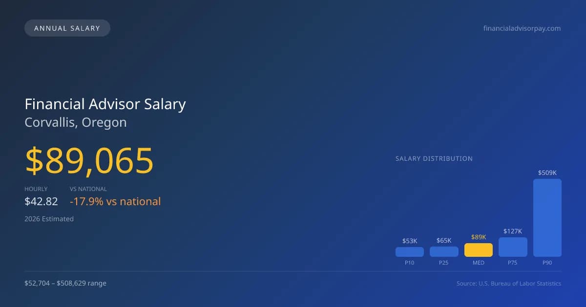 Financial Advisor Salary in Corvallis, OR — 2026 est., based on 2025 BLS
