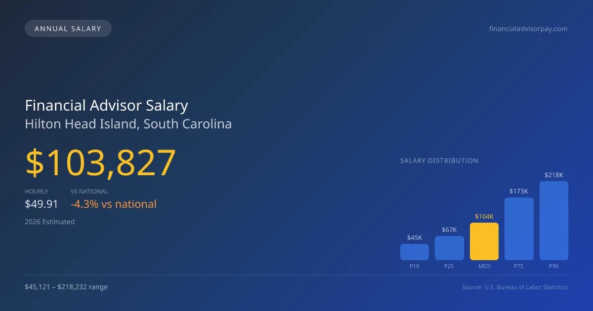 Financial Advisor Salary in Hilton Head Island, SC — 2026 est., based on 2025 BLS