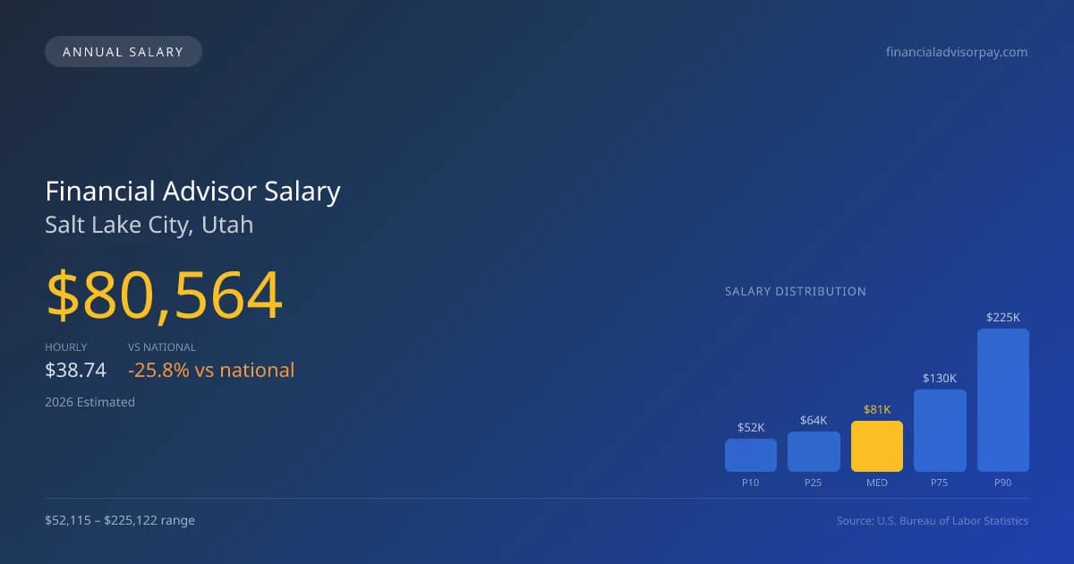 Financial Advisor Salary in Salt Lake City, UT — 2026 est., based on 2025 BLS