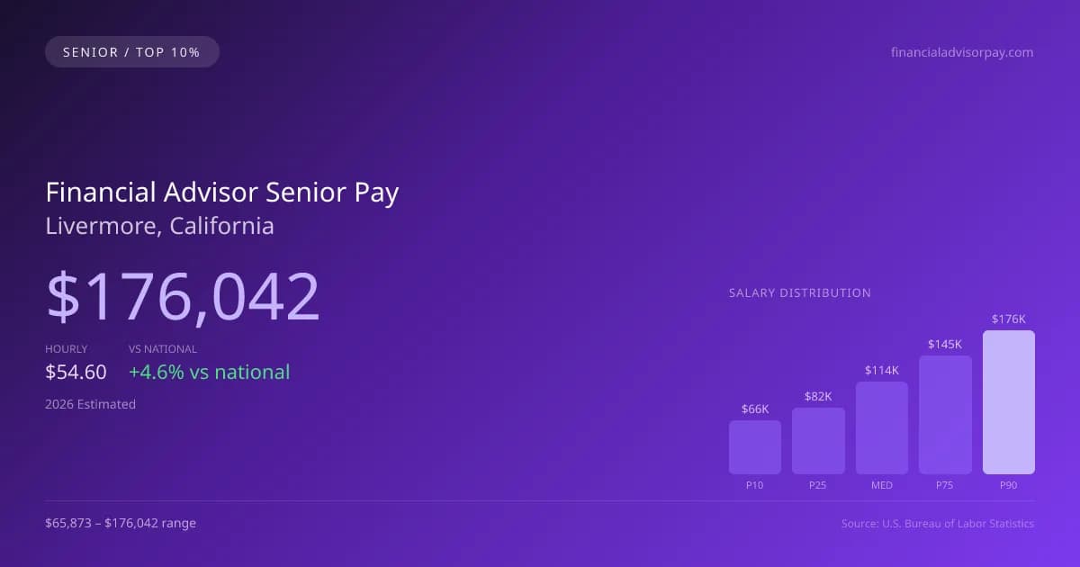 Financial Advisor Senior Salary in Livermore, CA — 2026 est., based on 2025 BLS