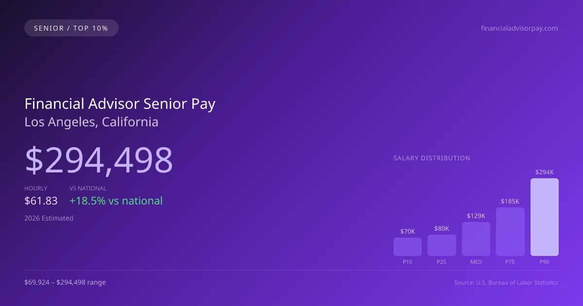 Financial Advisor Senior Salary in Los Angeles, CA — 2026 est., based on 2025 BLS
