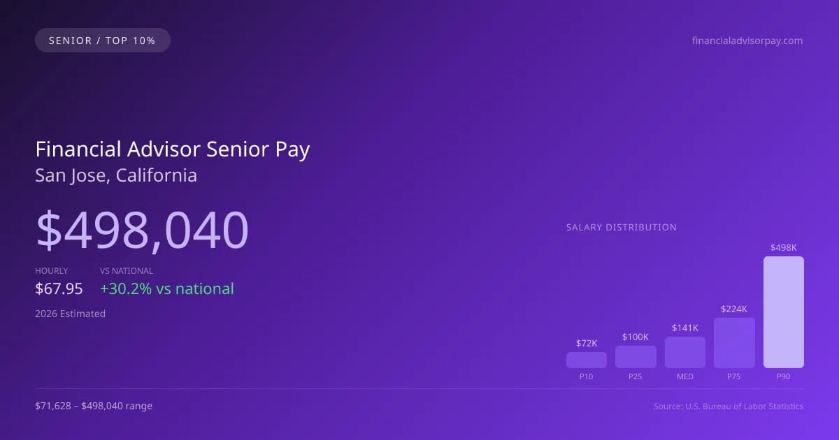 Financial Advisor Senior Salary in San Jose, CA — 2026 est., based on 2025 BLS