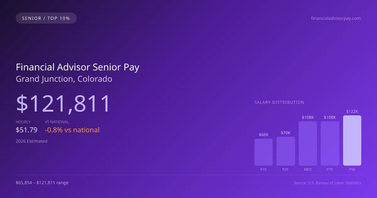 Financial Advisor Senior Salary in Grand Junction, CO — 2026 est., based on 2025 BLS