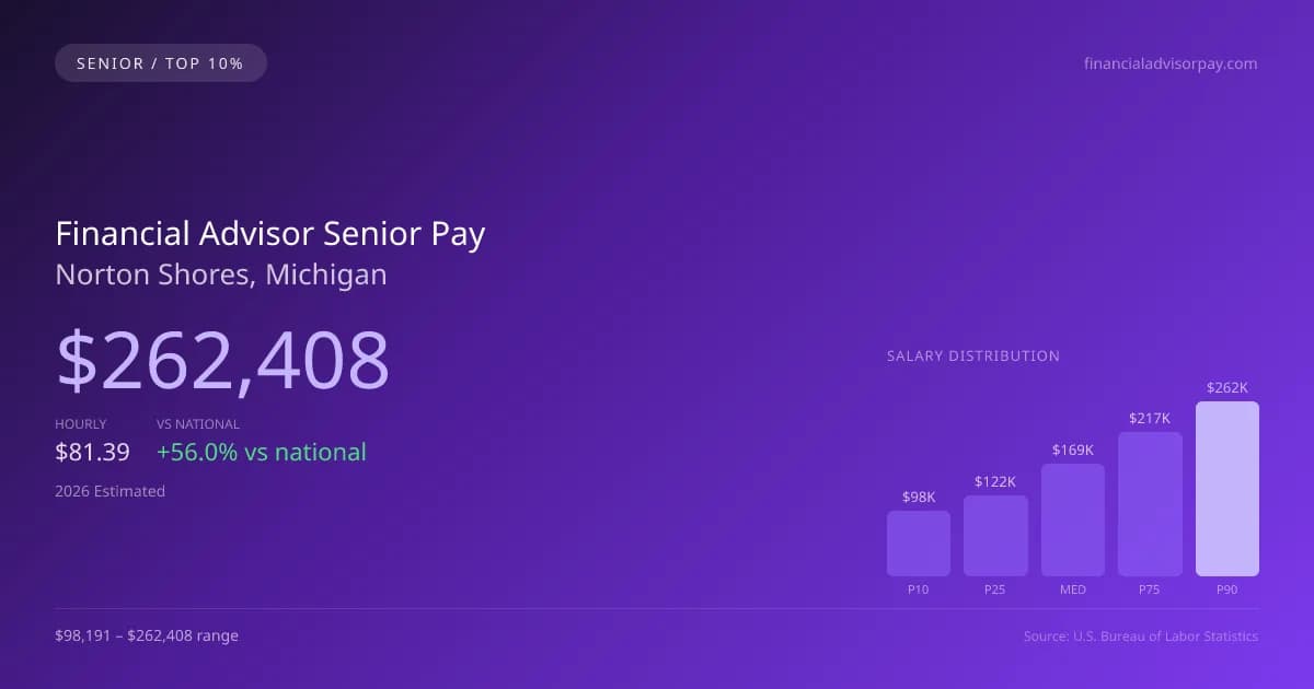 Financial Advisor Senior Salary in Norton Shores, MI — 2026 est., based on 2025 BLS