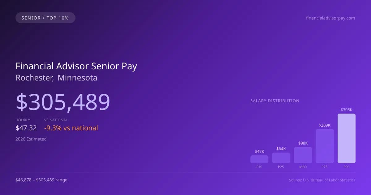 Financial Advisor Senior Salary in Rochester, MN — 2026 est., based on 2025 BLS