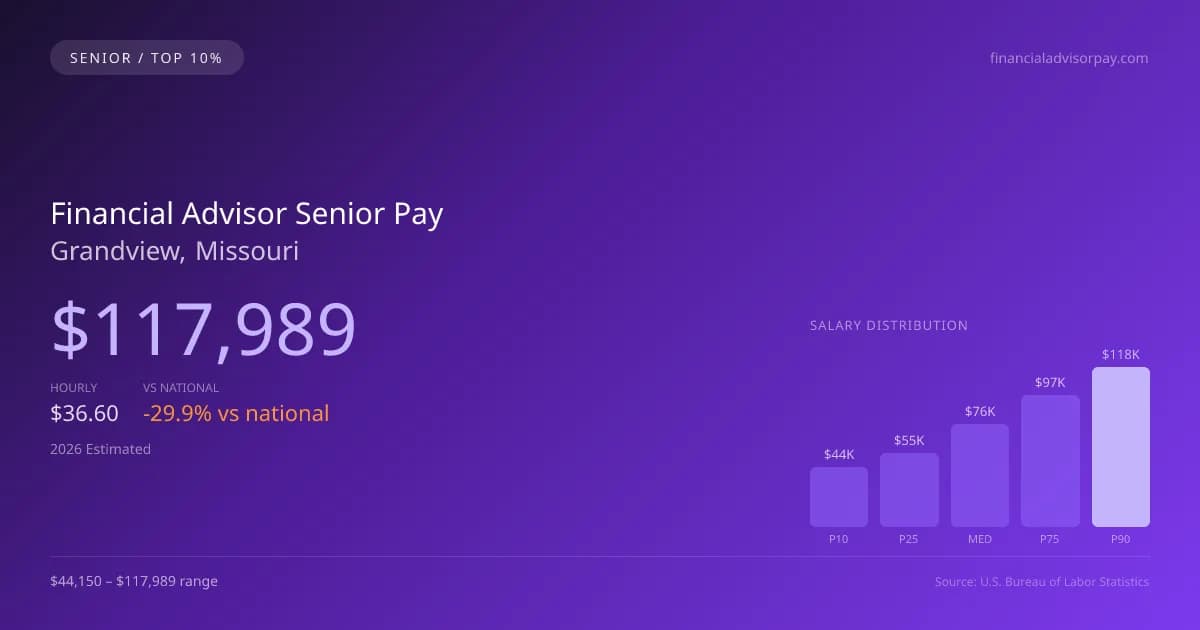 Financial Advisor Senior Salary in Grandview, MO — 2026 est., based on 2025 BLS