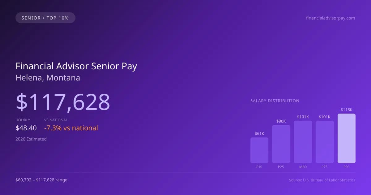 Financial Advisor Senior Salary in Helena, MT — 2026 est., based on 2025 BLS