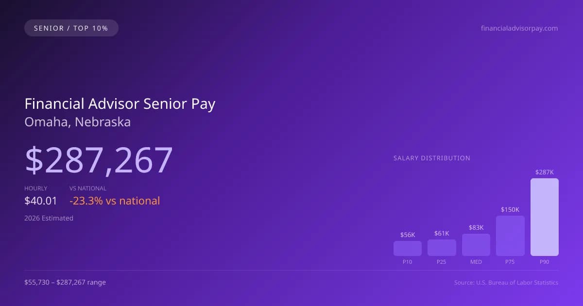 Financial Advisor Senior Salary in Omaha, NE — 2026 est., based on 2025 BLS