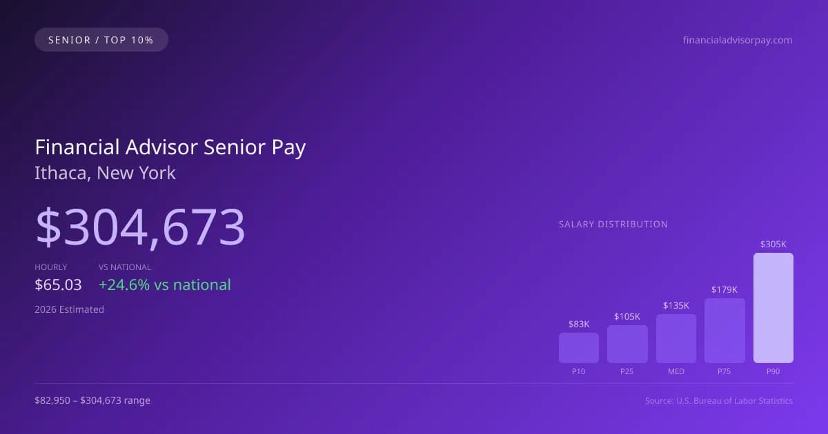Financial Advisor Senior Salary in Ithaca, NY — 2026 est., based on 2025 BLS