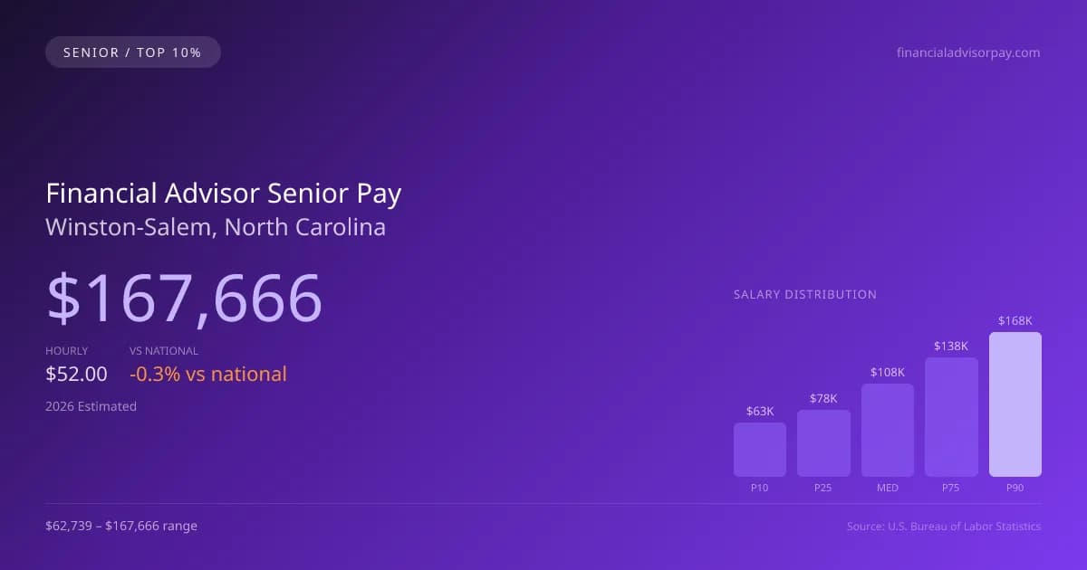 Financial Advisor Senior Salary in Winston-Salem, NC — 2026 est., based on 2025 BLS