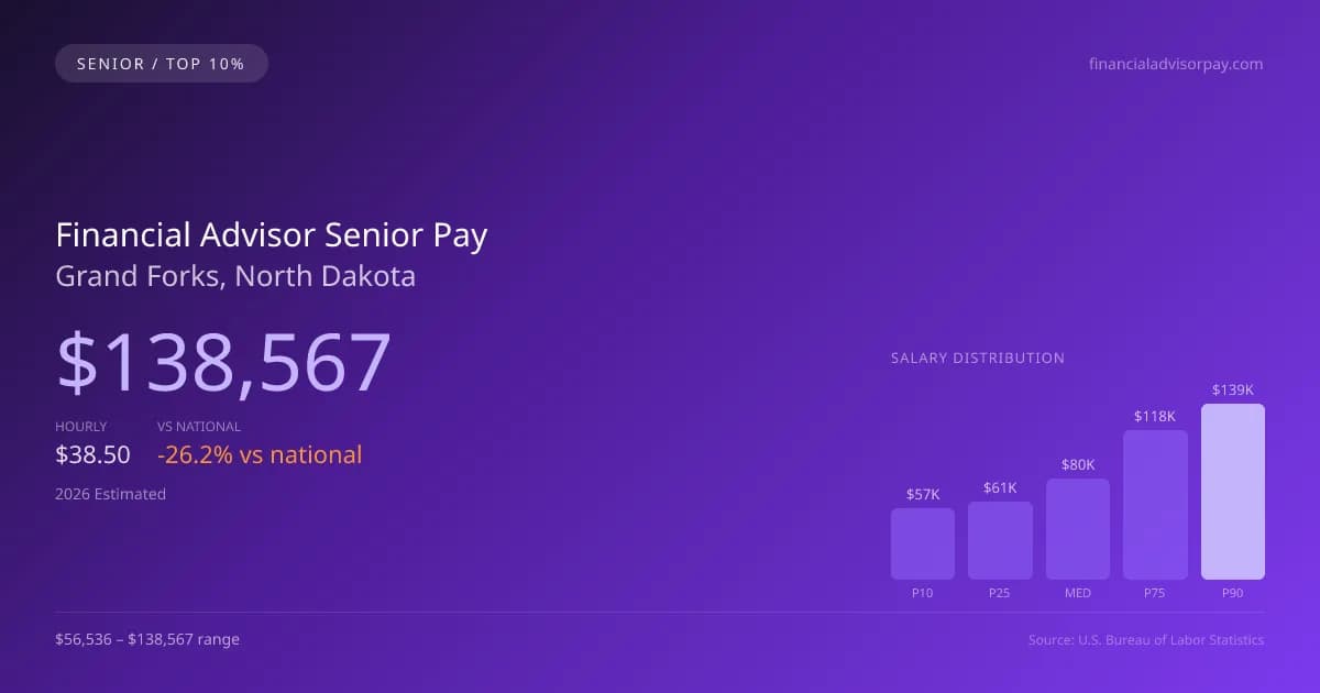 Financial Advisor Senior Salary in Grand Forks, ND — 2026 est., based on 2025 BLS