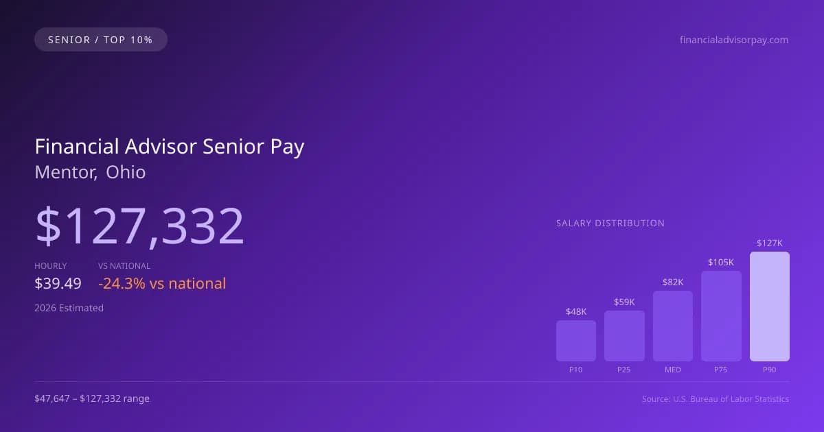 Financial Advisor Senior Salary in Mentor, OH — 2026 est., based on 2025 BLS
