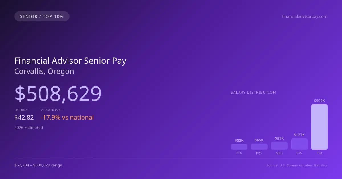Financial Advisor Senior Salary in Corvallis, OR — 2026 est., based on 2025 BLS