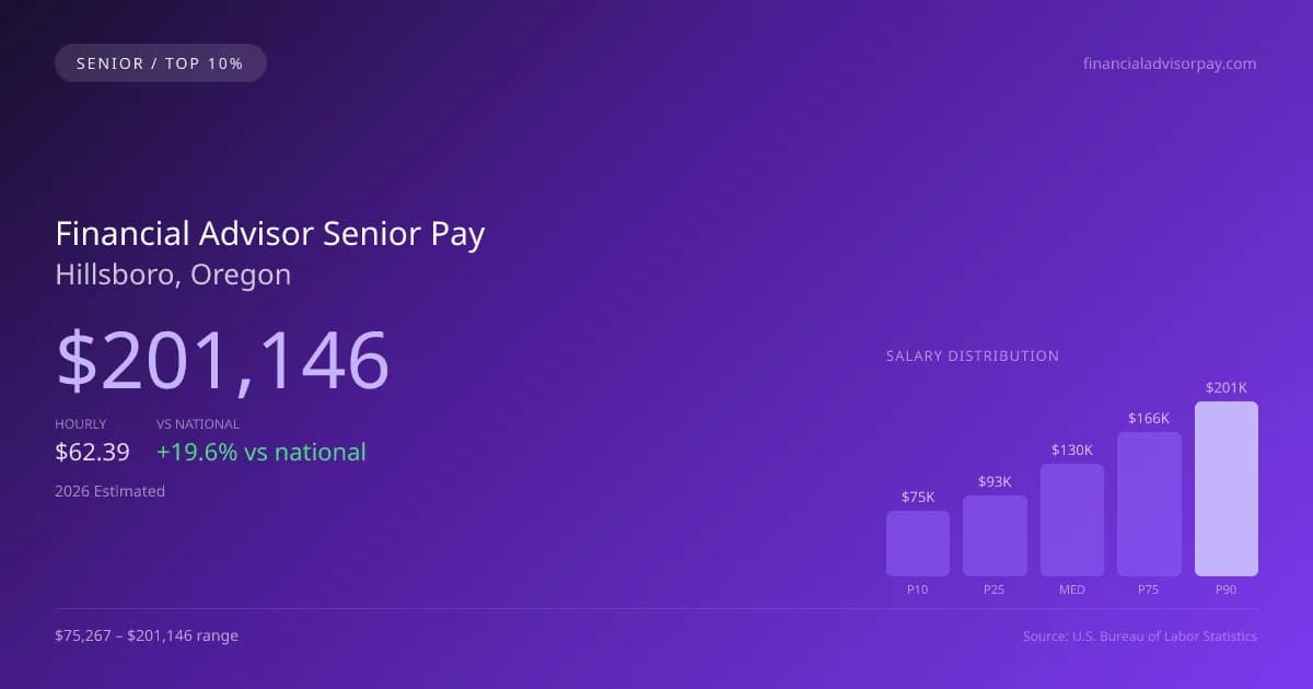 Financial Advisor Senior Salary in Hillsboro, OR — 2026 est., based on 2025 BLS